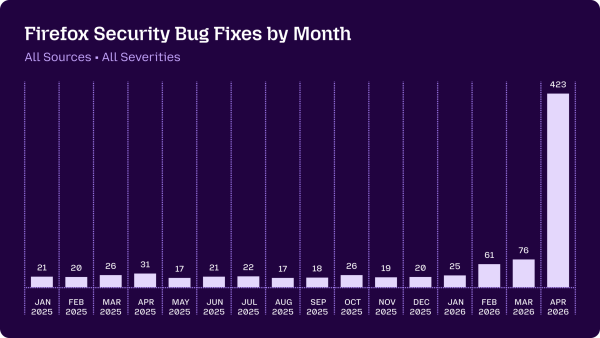Firefox Security Bug Fixes by Month - drastic increase in fixes for April 2026. Far exceeding any other month.